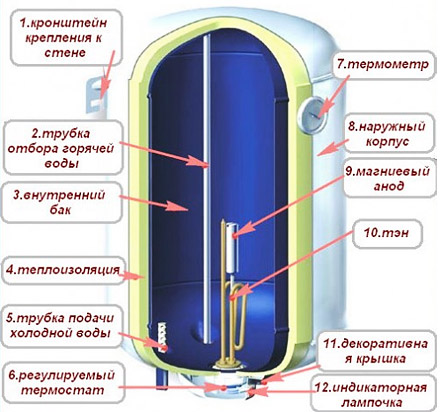 Схема устройства водонагревателя Термекс