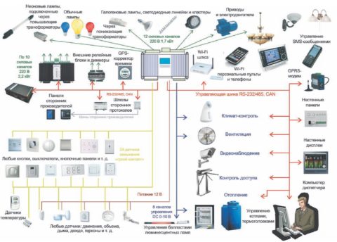 Схема управления с большим количеством датчиков и единой управляющей системой