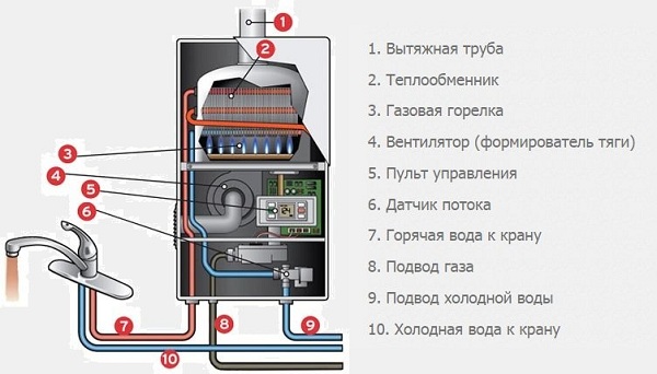 Строение и система разводки газовой колонки