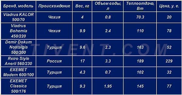 Характеристики и цены чугунных радиаторов - таблица
