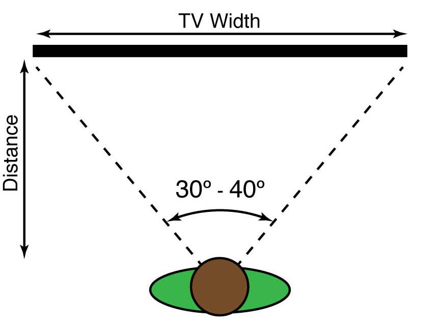 Какие диагонали бывают у телевизоров и как её выбрать