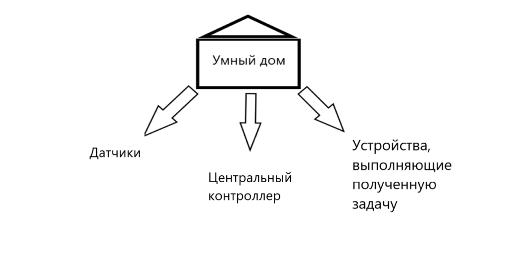 Структура системы умного дома