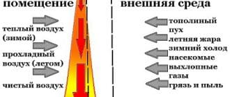 Воздушные тепловые завесы и тепловые пушки: