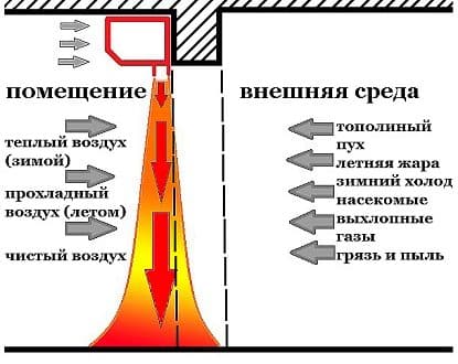 Воздушные тепловые завесы и тепловые пушки: