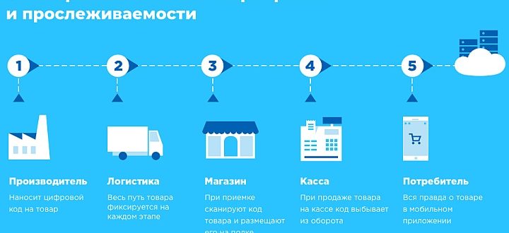 Особенности и преимущества маркировки товара