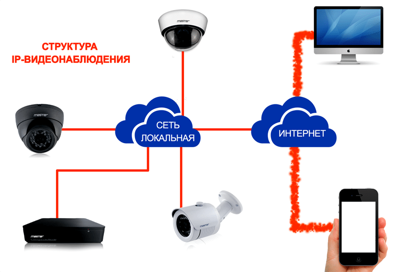 Беспроводный наблюдение. Схема подключения камеры видеонаблюдения на даче. Схема подключения видеокамеры для дачи. IP камера для видеонаблюдения через интернет схема подключения. Схема видеонаблюдения с IP камерами на даче.