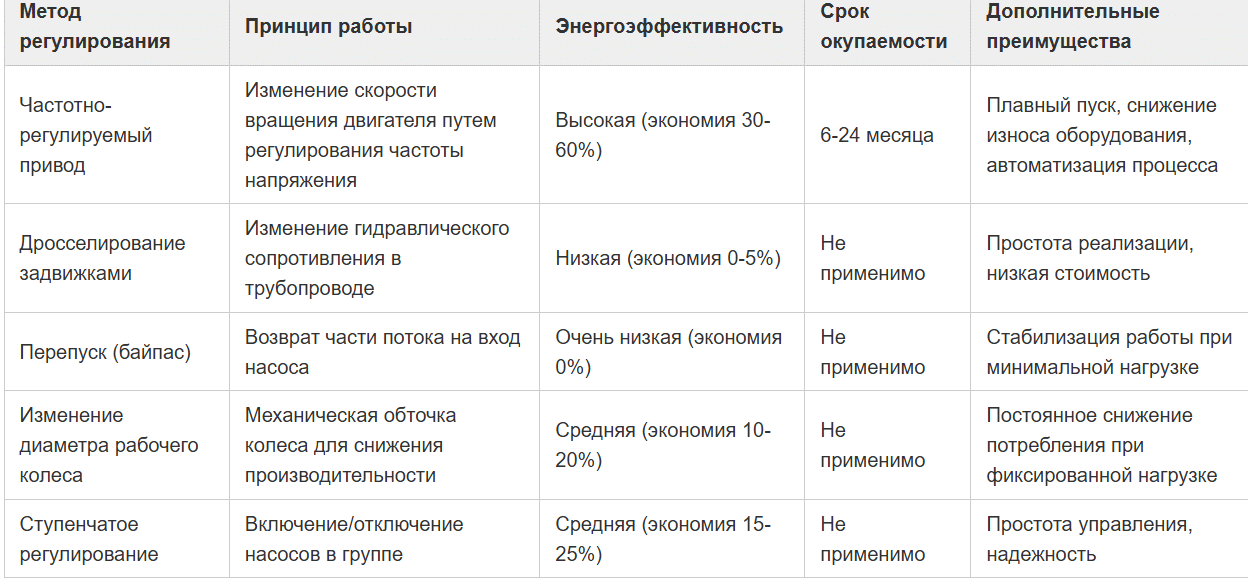 Энергоэффективность и частотно-регулируемый привод насосных агрегатов